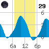 E 90th Street tide chart for Wednesday, January 29, 2025