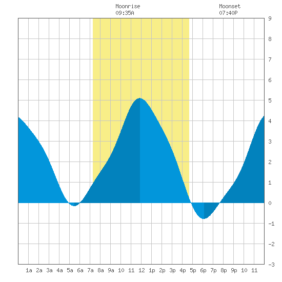 E 90th Street tide chart for Thursday, January 2, 2025
