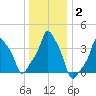 E 90th Street tide chart for Thursday, January 2, 2025