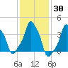 E 90th Street tide chart for Thursday, January 30, 2025