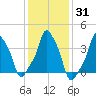 E 90th Street tide chart for Friday, January 31, 2025