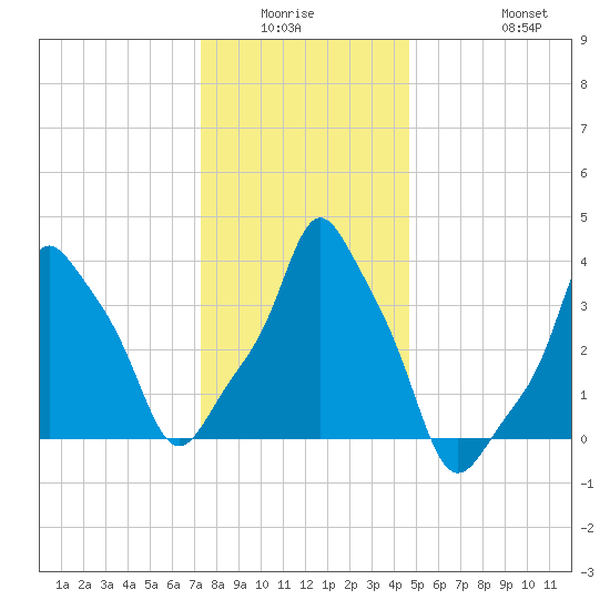 E 90th Street tide chart for Friday, January 3, 2025
