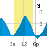 E 90th Street tide chart for Friday, January 3, 2025