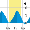 E 90th Street tide chart for Saturday, January 4, 2025