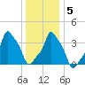 E 90th Street tide chart for Sunday, January 5, 2025