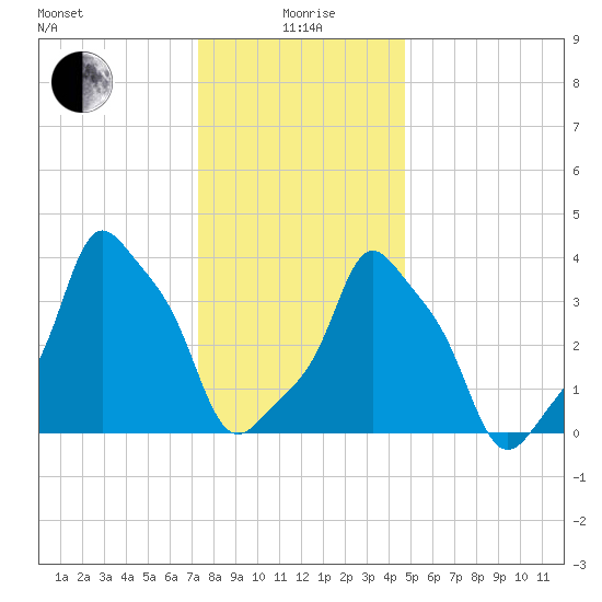 E 90th Street tide chart for Monday, January 6, 2025
