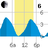 E 90th Street tide chart for Monday, January 6, 2025