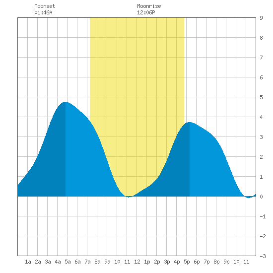 E 90th Street tide chart for Wednesday, January 8, 2025