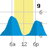 E 90th Street tide chart for Thursday, January 9, 2025