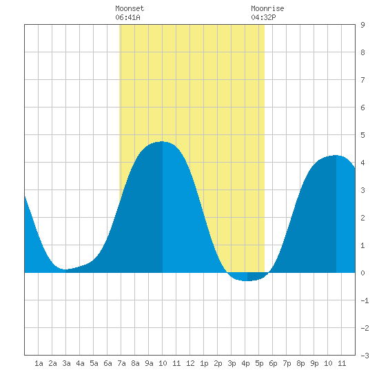 E 90th Street tide chart for Tuesday, February 11, 2025