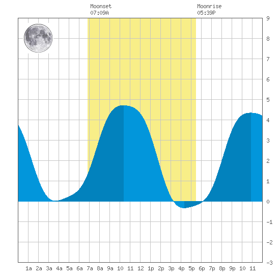 E 90th Street tide chart for Wednesday, February 12, 2025