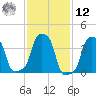 E 90th Street tide chart for Wednesday, February 12, 2025
