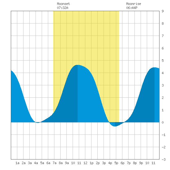 E 90th Street tide chart for Thursday, February 13, 2025