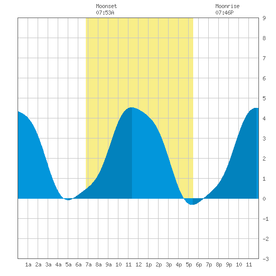 E 90th Street tide chart for Friday, February 14, 2025