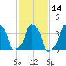 E 90th Street tide chart for Friday, February 14, 2025