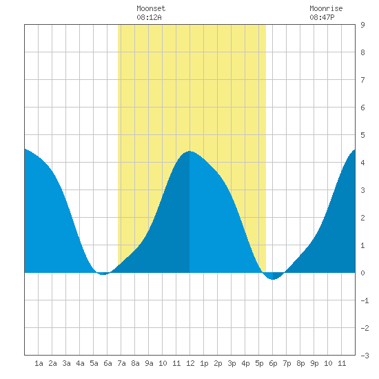 E 90th Street tide chart for Saturday, February 15, 2025