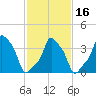 E 90th Street tide chart for Sunday, February 16, 2025