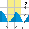 E 90th Street tide chart for Monday, February 17, 2025