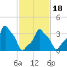 E 90th Street tide chart for Tuesday, February 18, 2025