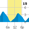 E 90th Street tide chart for Wednesday, February 19, 2025