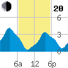 E 90th Street tide chart for Thursday, February 20, 2025