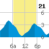 E 90th Street tide chart for Friday, February 21, 2025