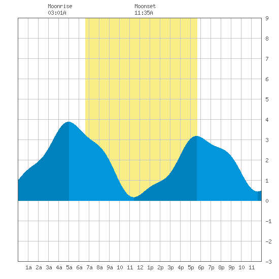 E 90th Street tide chart for Saturday, February 22, 2025