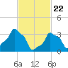 E 90th Street tide chart for Saturday, February 22, 2025