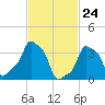 E 90th Street tide chart for Monday, February 24, 2025