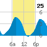 E 90th Street tide chart for Tuesday, February 25, 2025