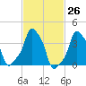 E 90th Street tide chart for Wednesday, February 26, 2025