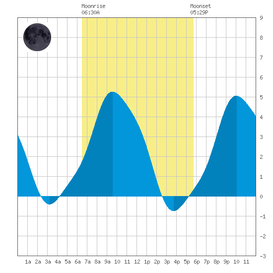 E 90th Street tide chart for Thursday, February 27, 2025