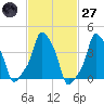 E 90th Street tide chart for Thursday, February 27, 2025
