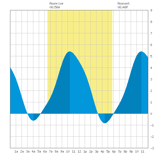 E 90th Street tide chart for Friday, February 28, 2025