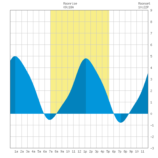 E 90th Street tide chart for Sunday, February 2, 2025
