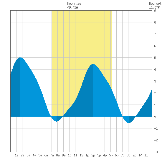E 90th Street tide chart for Monday, February 3, 2025