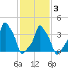 E 90th Street tide chart for Monday, February 3, 2025
