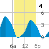 E 90th Street tide chart for Tuesday, February 4, 2025