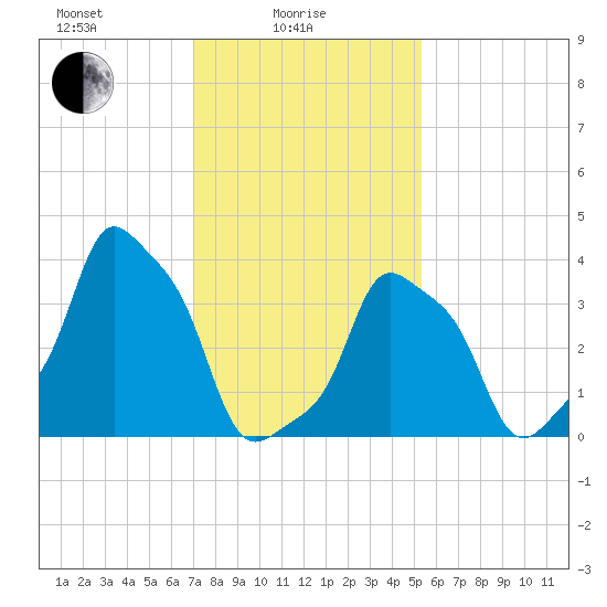 E 90th Street tide chart for Wednesday, February 5, 2025