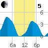 E 90th Street tide chart for Wednesday, February 5, 2025