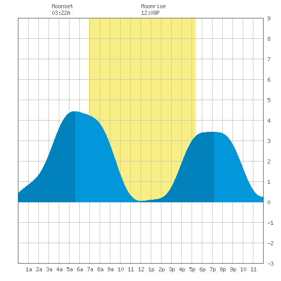 E 90th Street tide chart for Friday, February 7, 2025