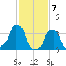 E 90th Street tide chart for Friday, February 7, 2025