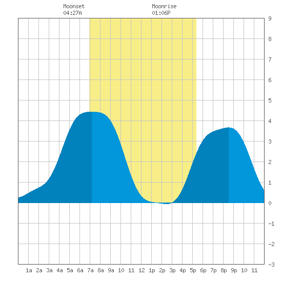 E 90th Street tide chart for Saturday, February 8, 2025