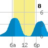 E 90th Street tide chart for Saturday, February 8, 2025