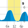 E 90th Street tide chart for Sunday, February 9, 2025