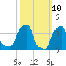 E 90th Street tide chart for Monday, March 10, 2025
