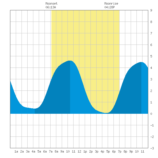 E 90th Street tide chart for Tuesday, March 11, 2025
