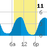 E 90th Street tide chart for Tuesday, March 11, 2025