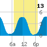 E 90th Street tide chart for Thursday, March 13, 2025