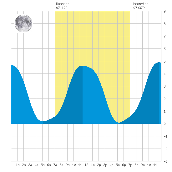 E 90th Street tide chart for Friday, March 14, 2025
